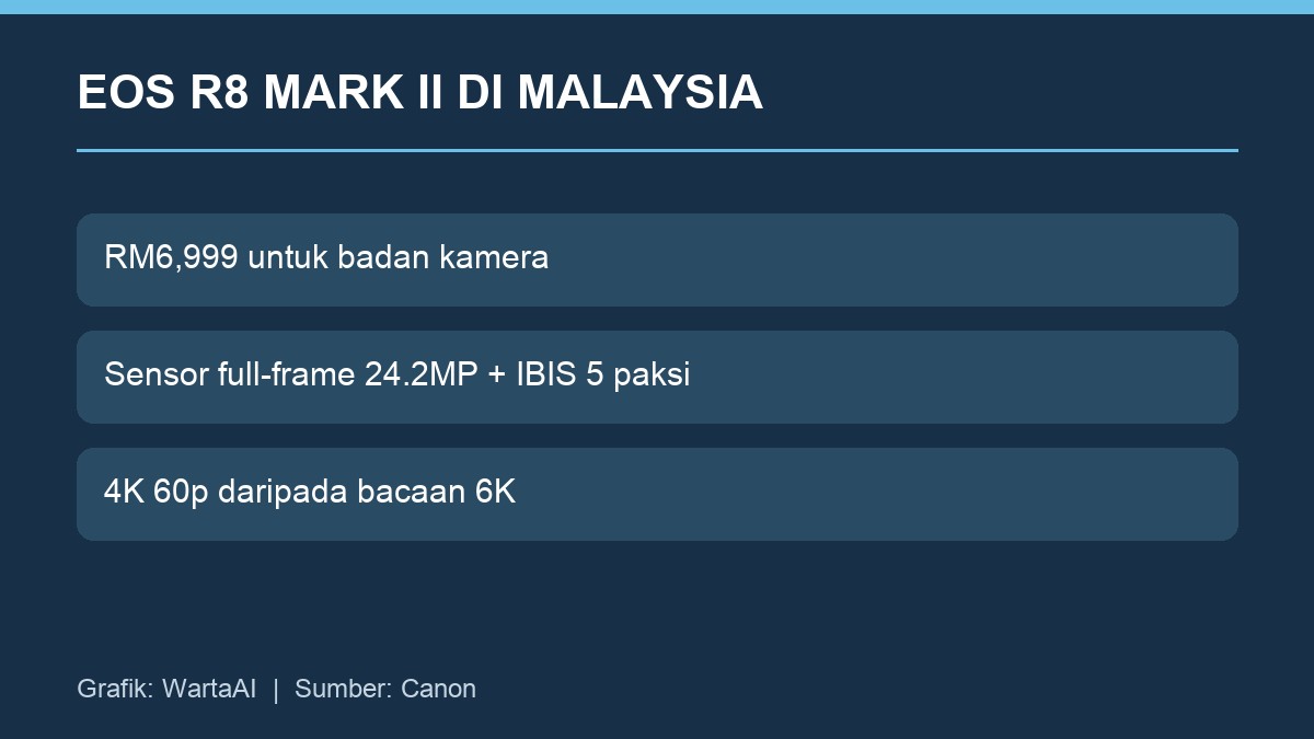 Harga dan spesifikasi utama Canon EOS R8 Mark II di Malaysia