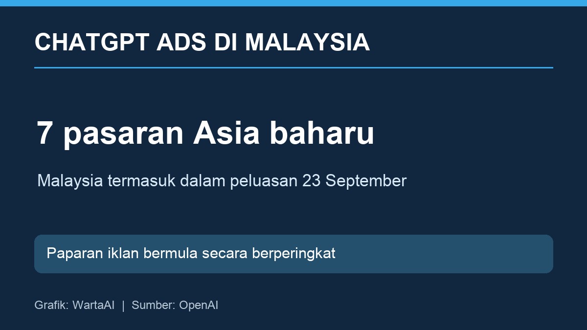 Iklan ChatGPT mula diperluas ke Malaysia, terhad kepada pengguna Free dan Go
