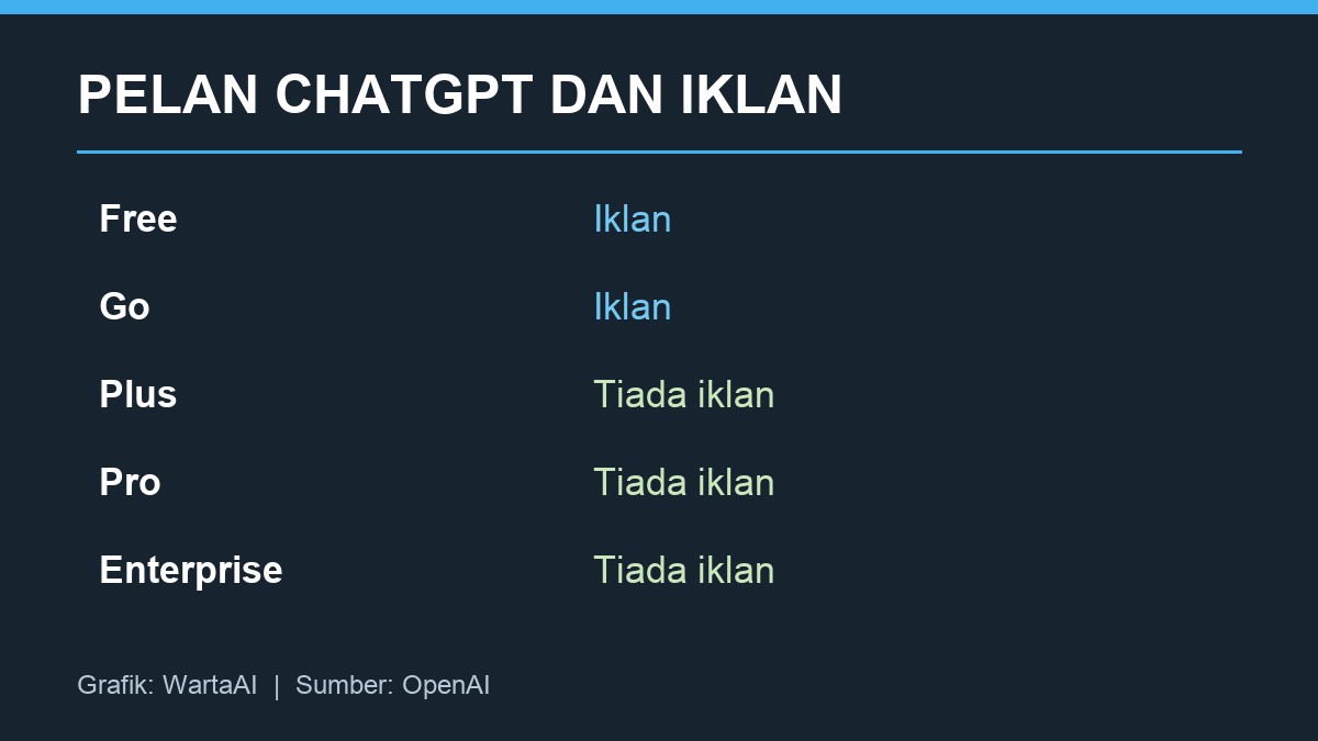 Ringkasan pelan ChatGPT yang boleh memaparkan iklan di Malaysia