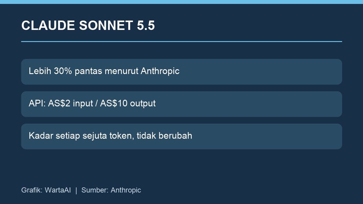 Perbandingan kelajuan dan harga API Claude Sonnet 5.5