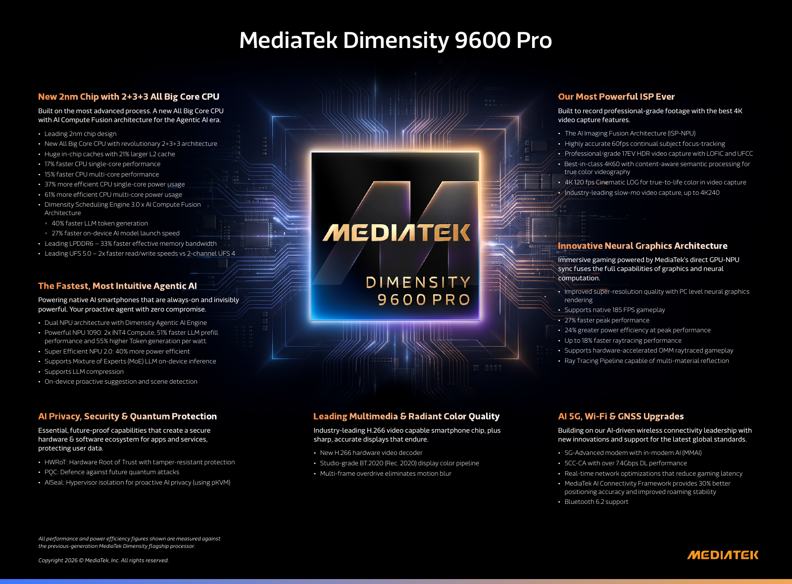 Infografik rasmi spesifikasi Dimensity 9600 Pro
