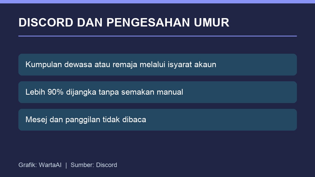 Discord mula mengelaskan akaun dewasa dan remaja tanpa meminta ID untuk kebanyakan pengguna