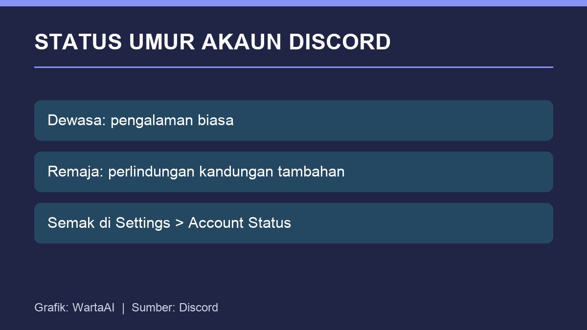 Ringkasan cara Discord menetapkan kumpulan umur akaun