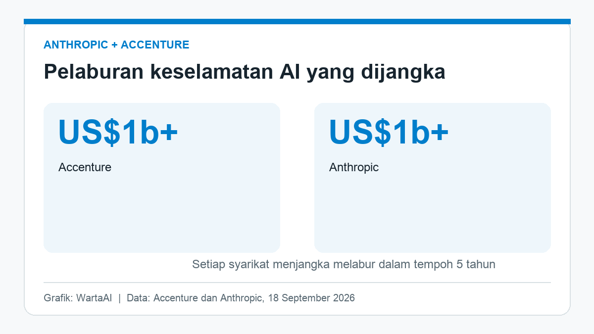 Pelaburan keselamatan AI sekurang-kurangnya AS$1 bilion yang dijangka oleh setiap syarikat dalam lima tahun