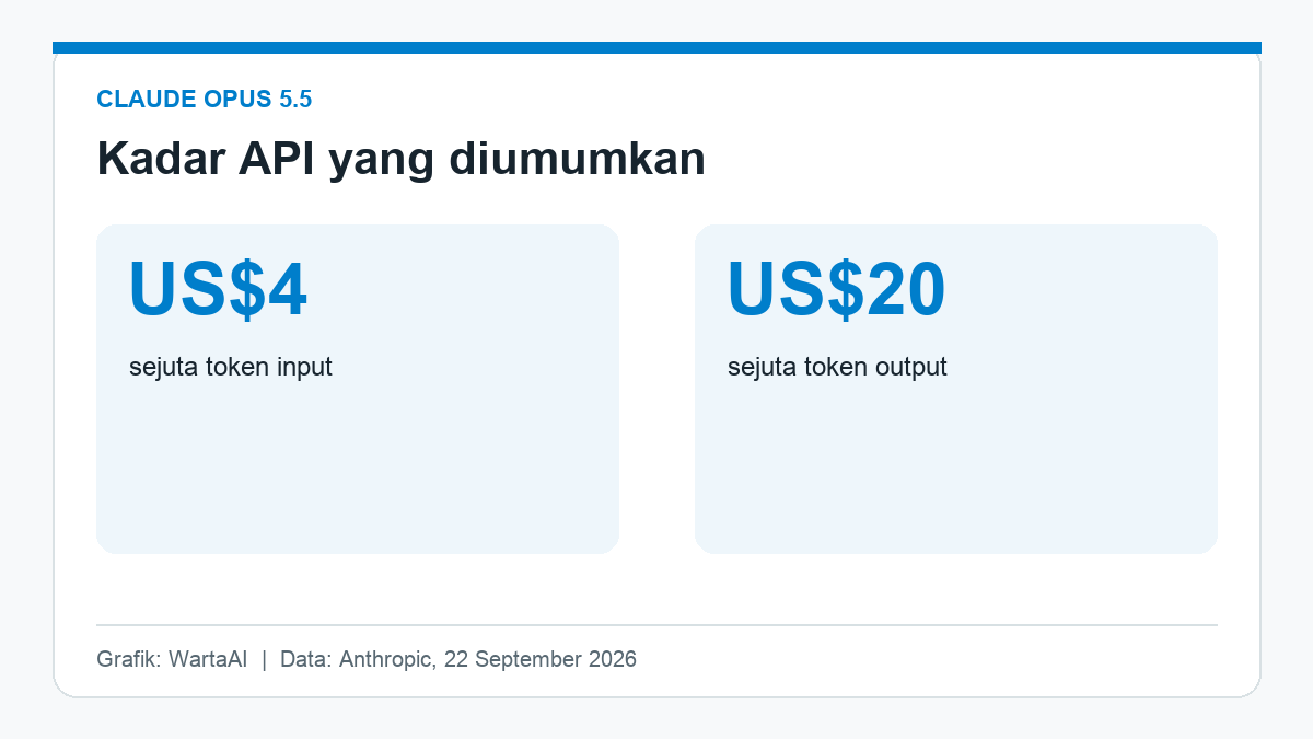 Kadar API Claude Opus 5.5 yang diumumkan untuk sejuta token input dan output