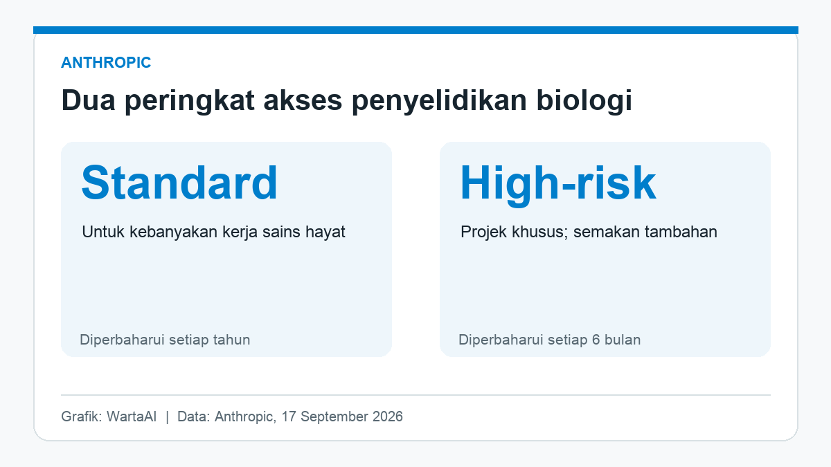 Perbandingan akses Standard Use dan High-risk Use dalam program penyelidikan biologi Anthropic