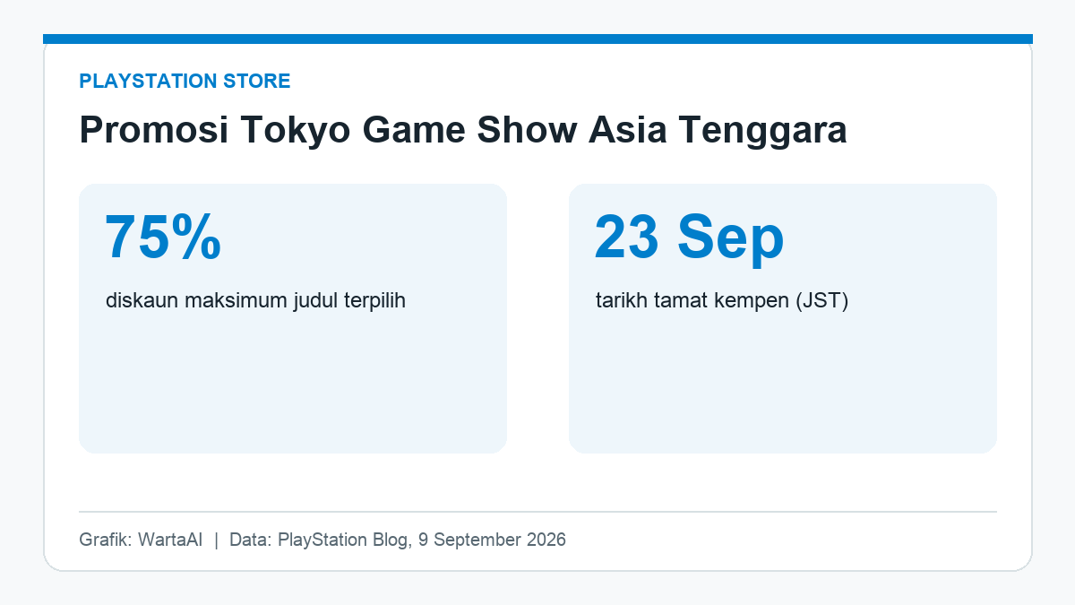 Promosi PlayStation Store dengan diskaun sehingga 75 peratus bagi judul terpilih hingga 23 September
