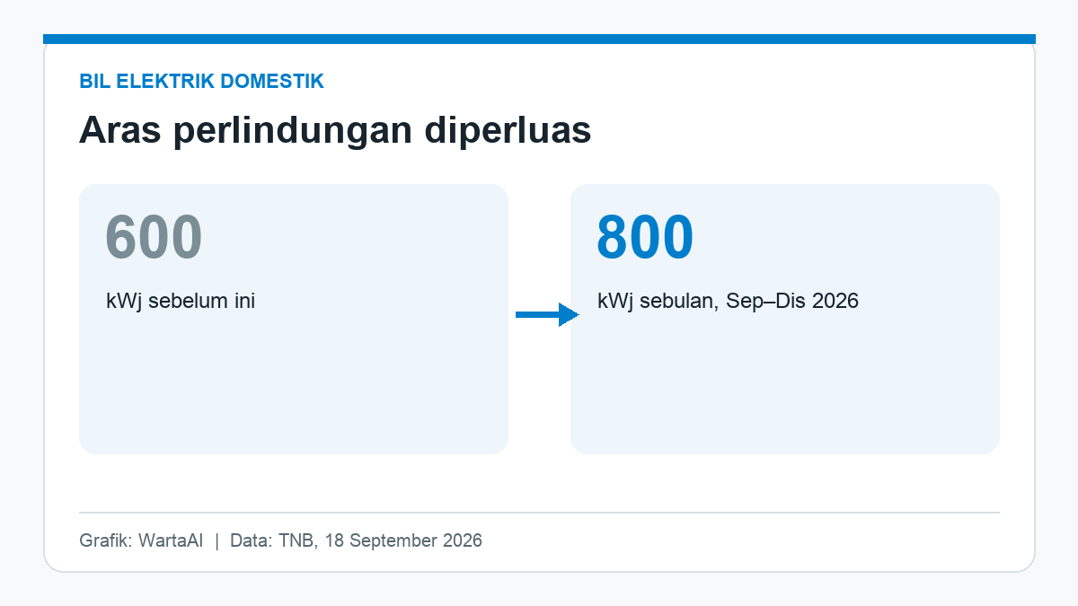 Aras perlindungan bil elektrik domestik naik daripada 600 kepada 800 kWj sebulan