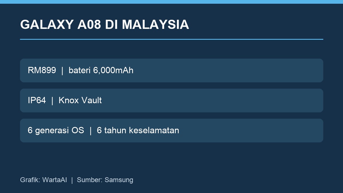 Ringkasan harga dan ciri utama Galaxy A08 di Malaysia