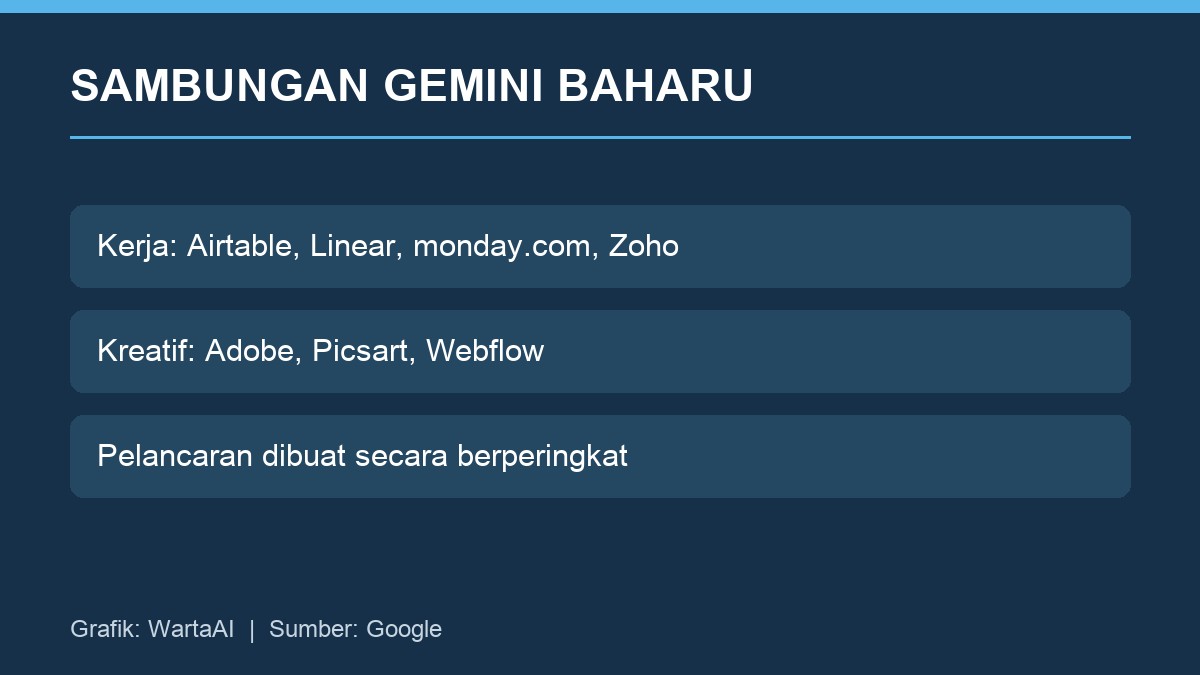 Contoh aplikasi kerja dan kreatif yang disokong Gemini Connected Apps