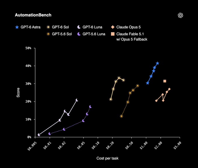 GPT-6 Sol dan Luna tiba di Codex, ChatGPT Work dan API dengan harga API lebih rendah