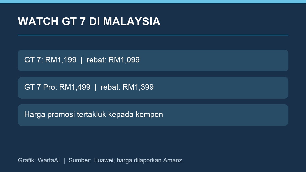 Perbandingan harga Malaysia Huawei Watch GT 7 dan GT 7 Pro sebelum serta selepas rebat