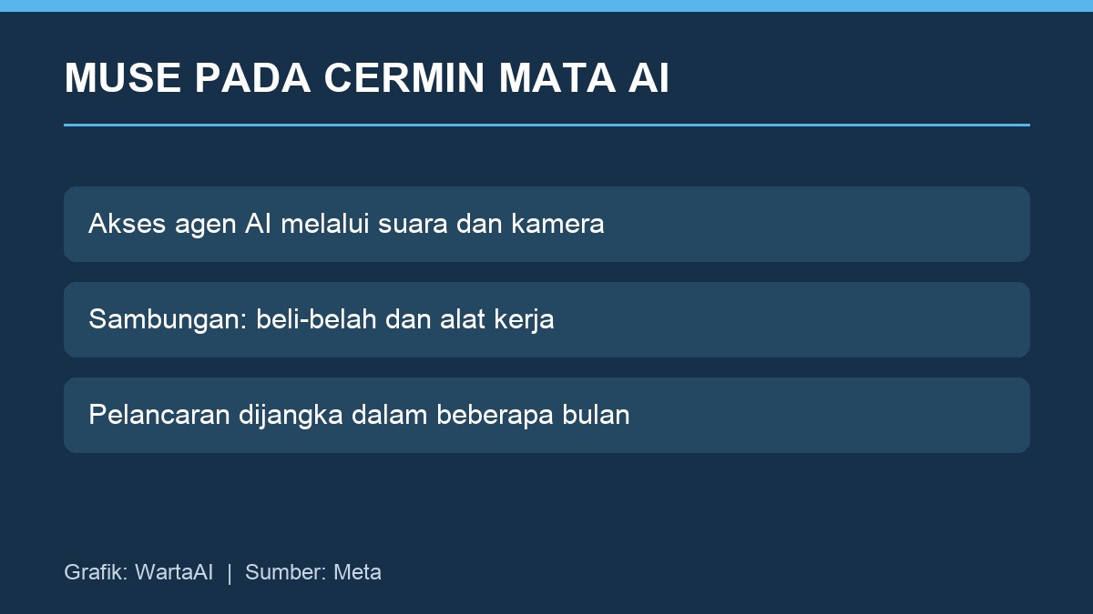Ringkasan fungsi dan sambungan yang diumumkan untuk Meta Muse