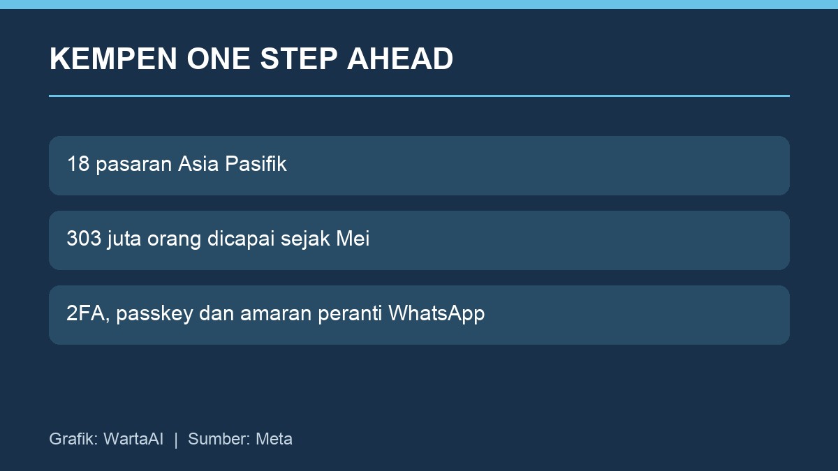 Alat keselamatan akaun yang ditekankan dalam kempen One Step Ahead