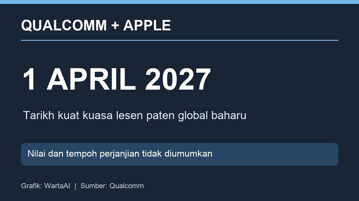 Grafik fakta pembaharuan perjanjian paten Qualcomm dan Apple mulai 1 April 2027
