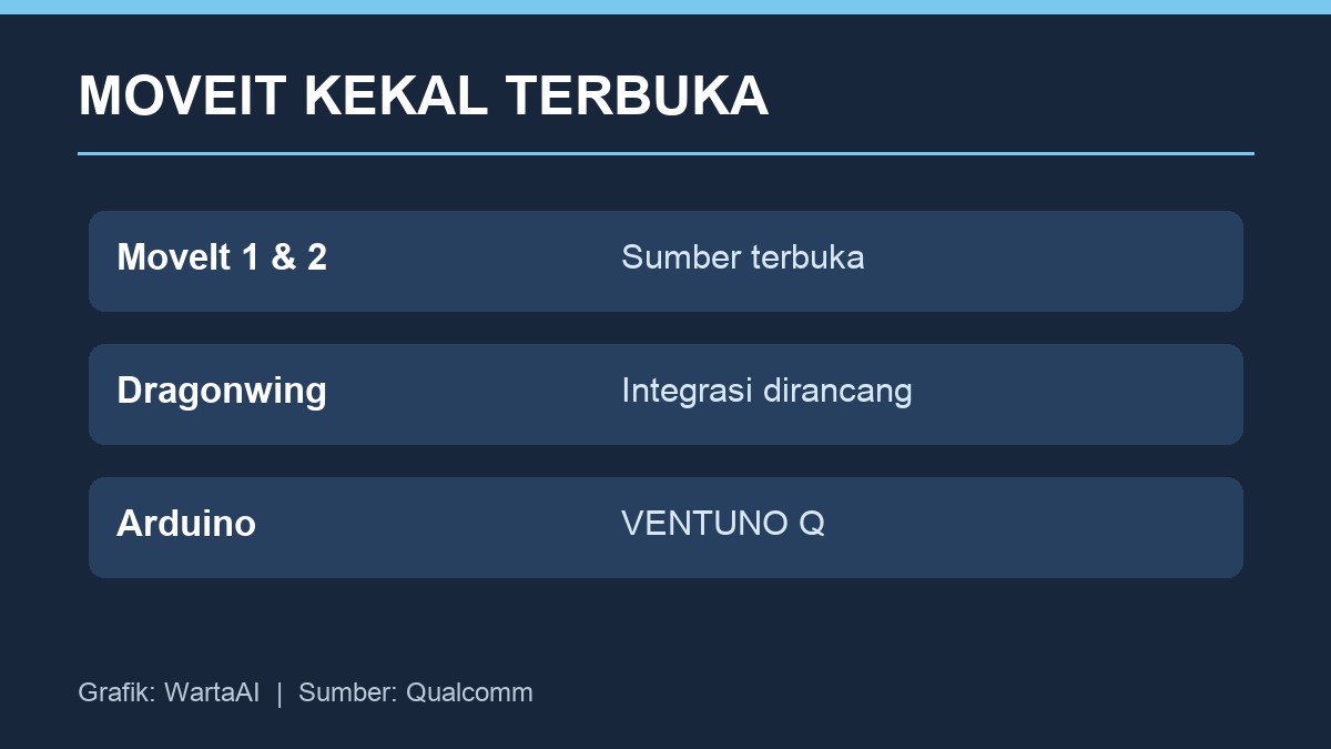 Grafik hubungan MoveIt dengan platform robotik Dragonwing dan Arduino