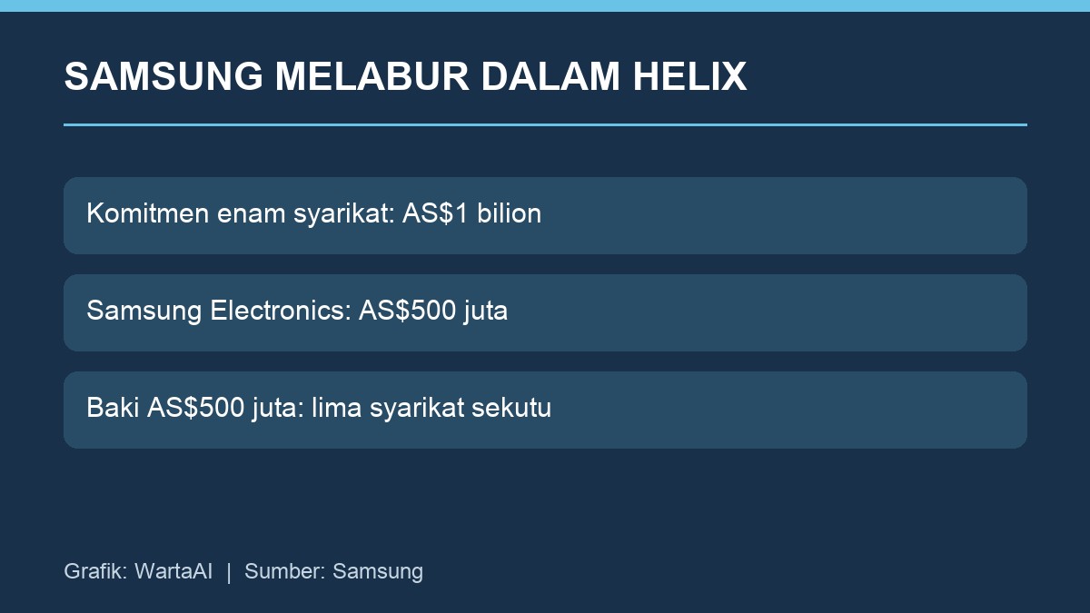 Samsung dan lima syarikat sekutu labur AS$1 bilion dalam infrastruktur AI Helix