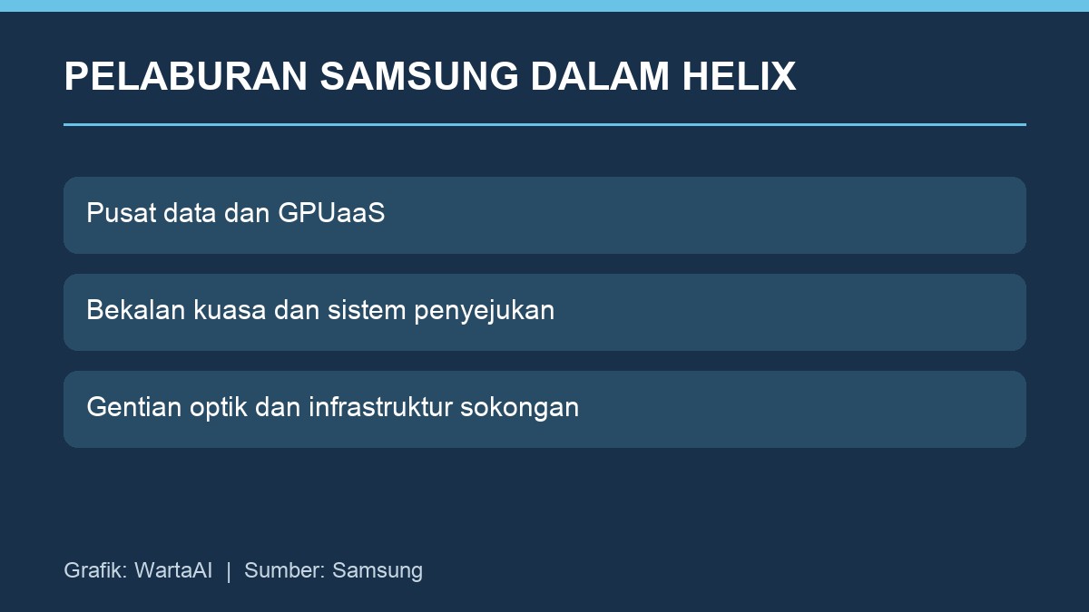 Pecahan pelaburan kumpulan Samsung sebanyak AS$1 bilion dalam Helix