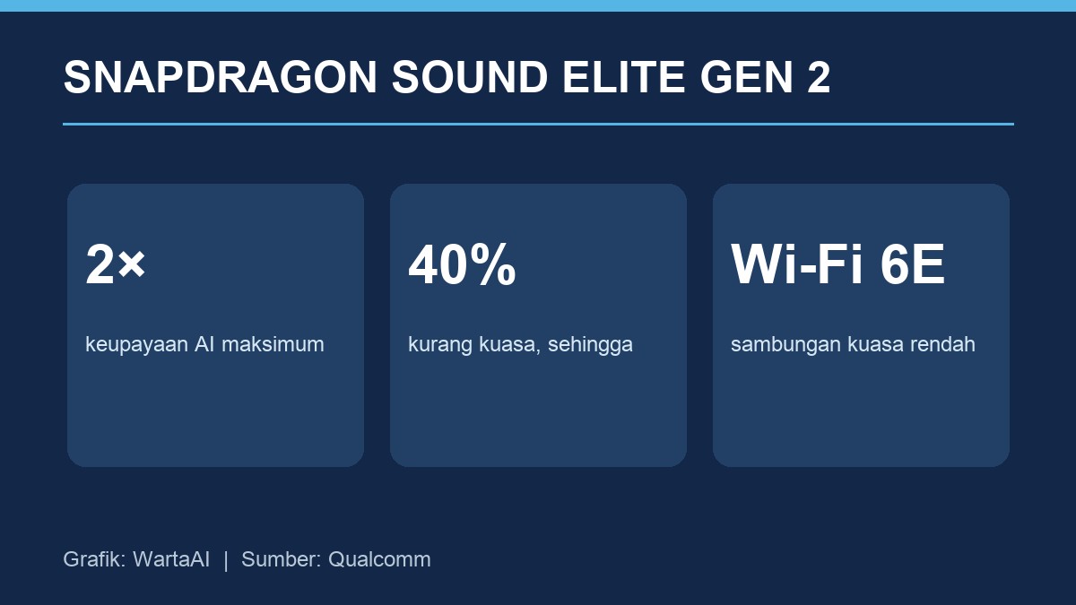 Ringkasan ciri Snapdragon Sound Elite Gen 2 berdasarkan siaran Qualcomm