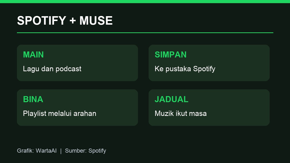 Logo dan antaramuka Spotify dalam pengumuman Muse