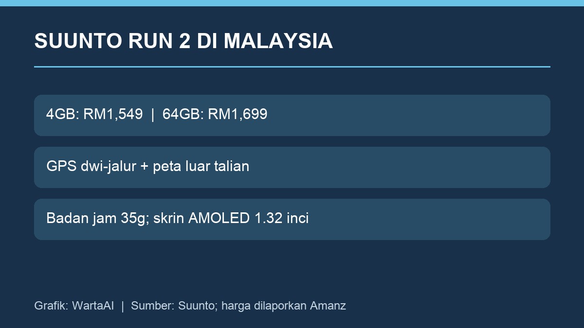 Ringkasan varian dan harga Suunto Run 2 di Malaysia