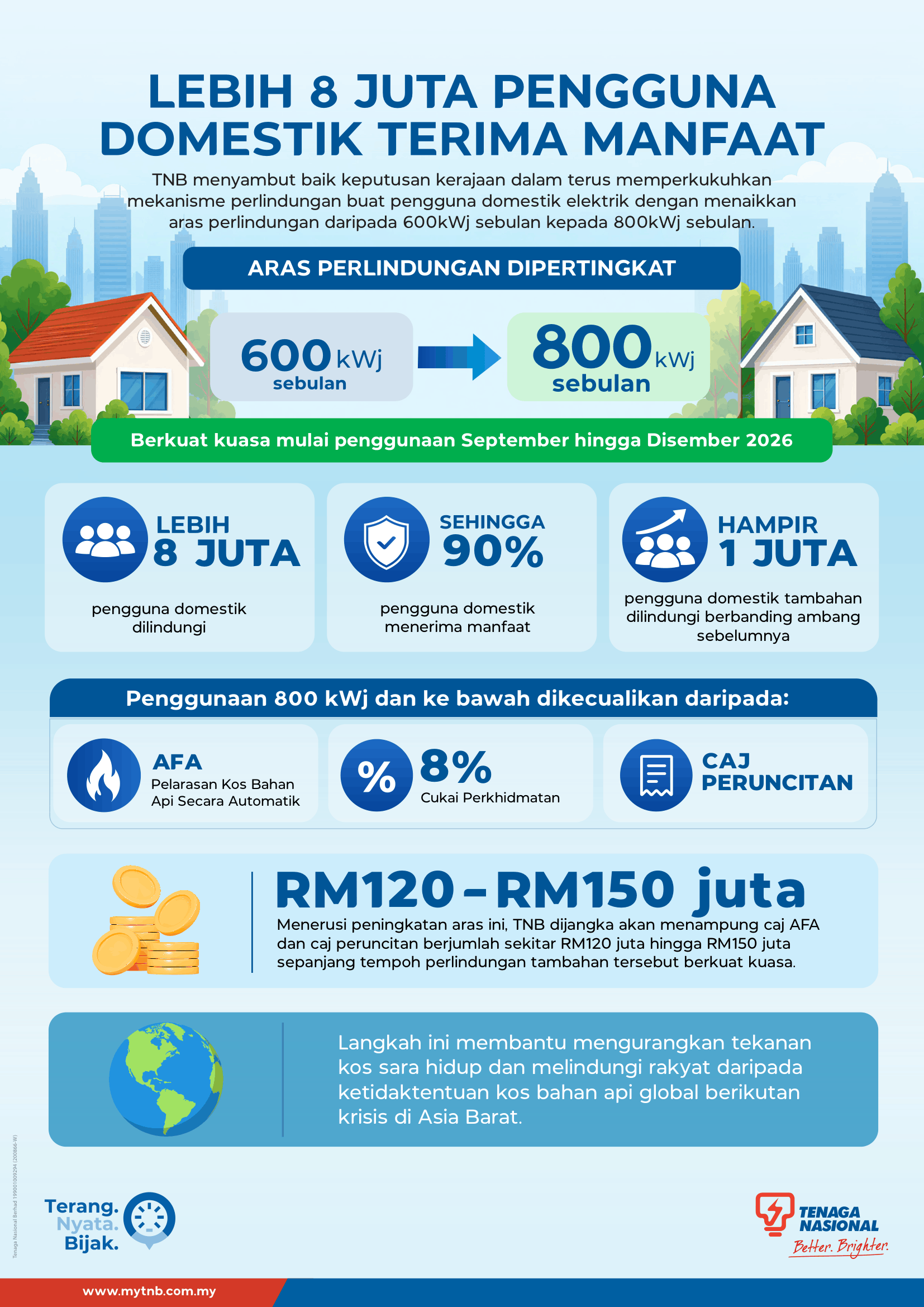 TNB perluas perlindungan bil 800 kWj ketika penggunaan elektrik pusat data meningkat