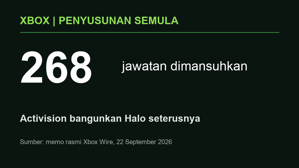 Ringkasan fakta rasmi penyusunan semula Xbox: 268 jawatan terjejas