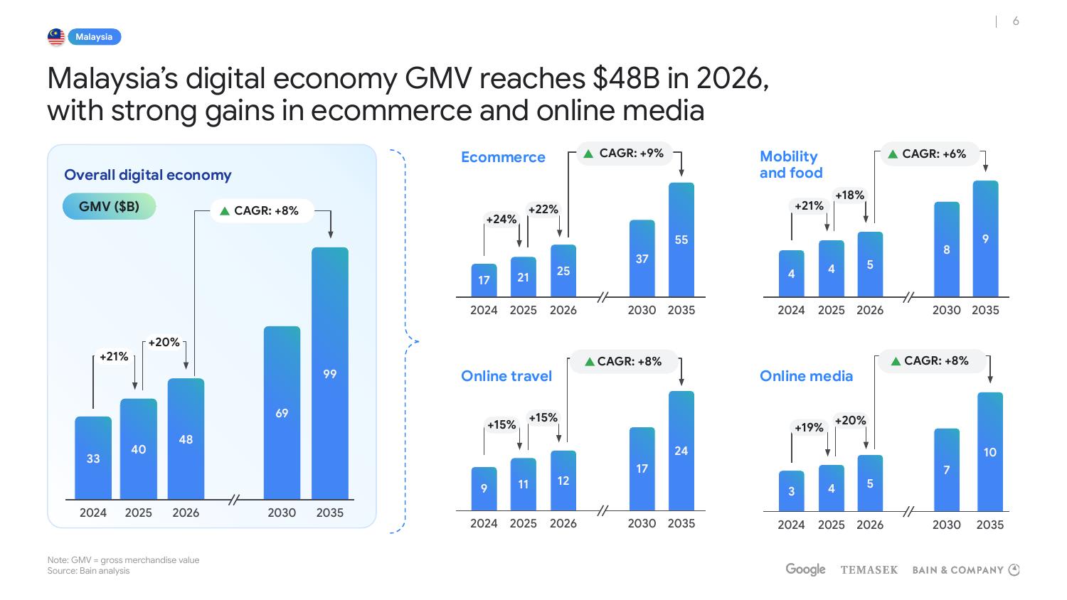 Ekonomi Digital Malaysia Dijangka Cecah US$48 Bilion Pada 2026, Antara Paling Pantas Berkembang Di Asia Tenggara