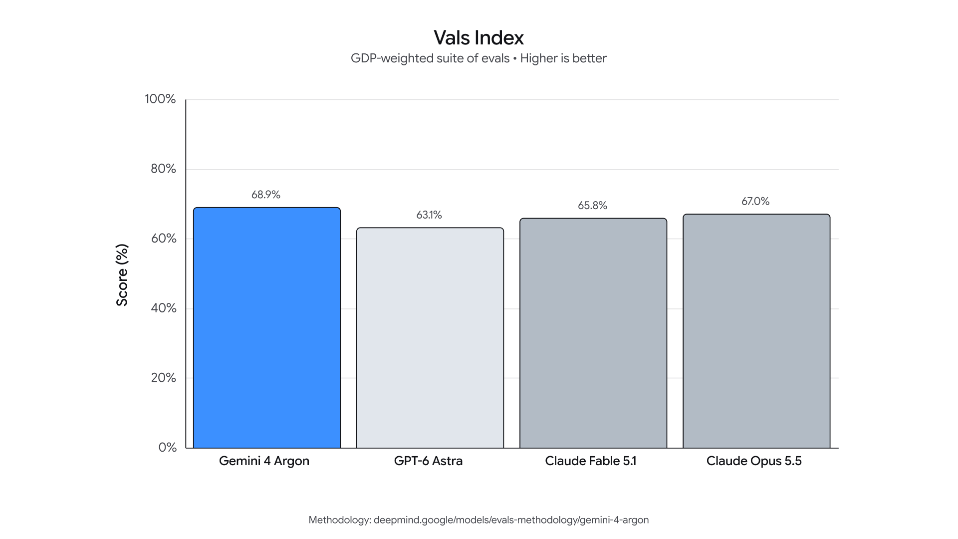 Carta penanda aras Vals Index