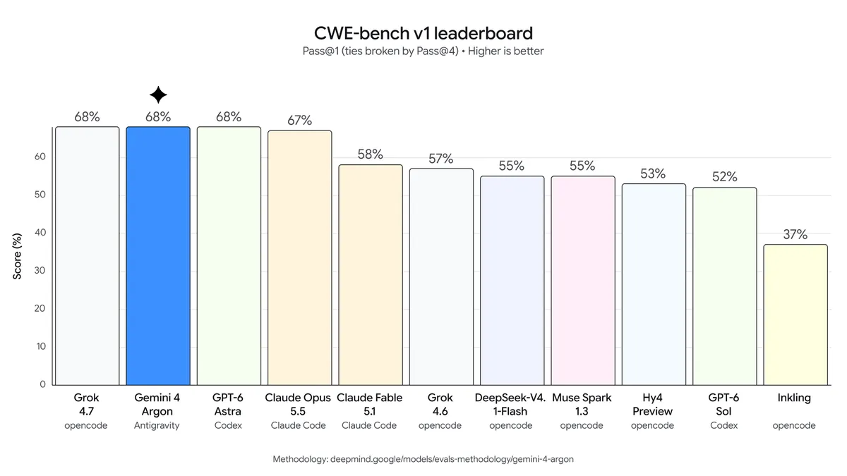 Carta penanda aras CWE-bench yang diterbitkan Google untuk Gemini 4 Argon
