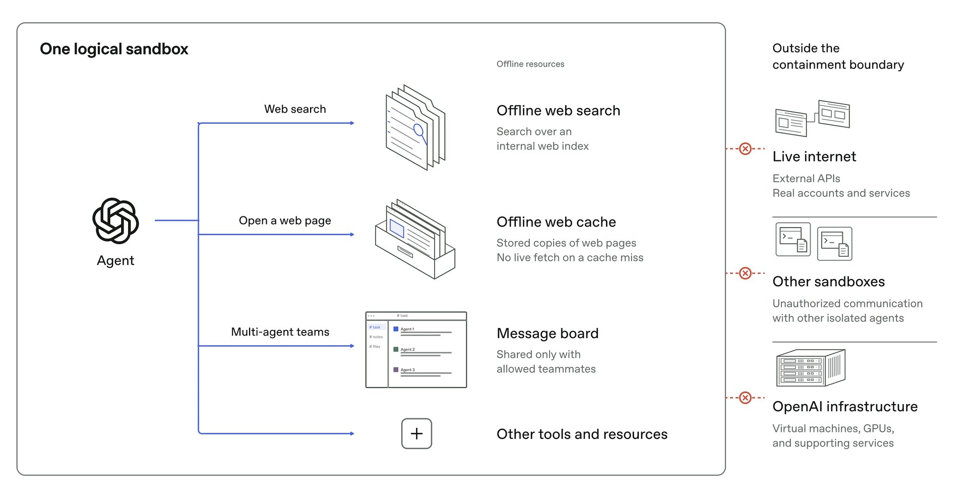 OpenAI Kini Latih Model Frontier Tanpa Akses Internet — Selepas Model Dalaman Bolos Ke Internet Sebenar