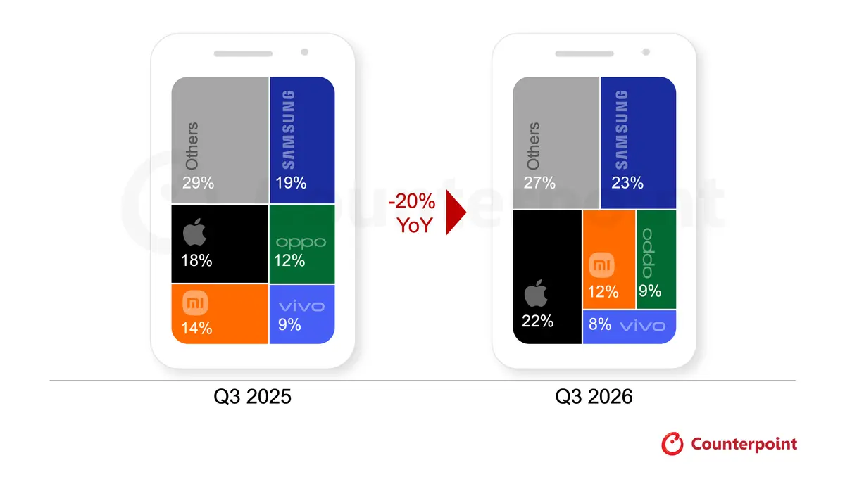 Penghantaran Telefon Pintar Global Merosot 20%, Suku Ketiga Terburuk dalam 14 Tahun